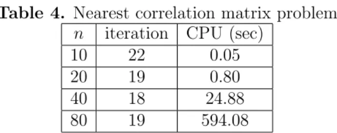 Table 4. Nearest correlation matrix problem n iteration CPU (sec)