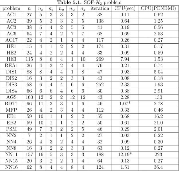 Table 5.1. SOF- H 2 problem