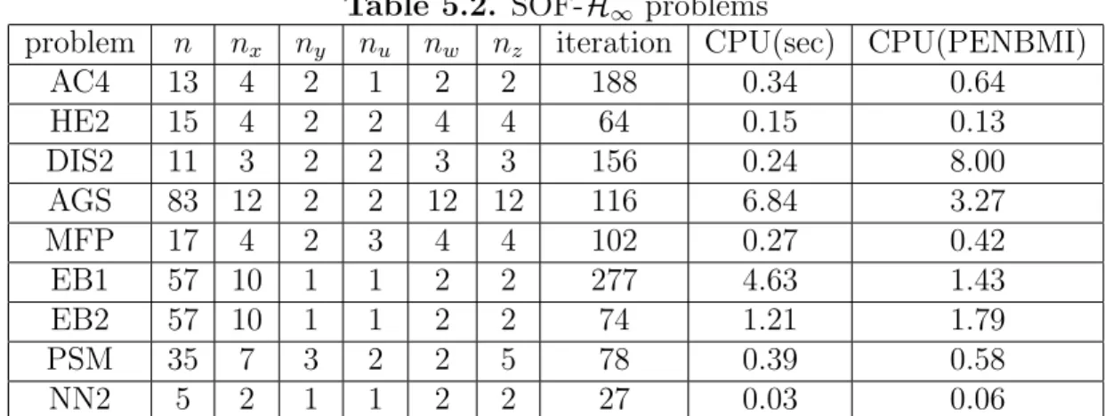 Table 5.2. SOF- H ∞ problems