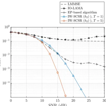 図 4 相関のある MIMO 通信における SER 特性（ C = {0,1 + j, −1 + j, − 1 − j, 1 − j } , (N, M) = (50, 30), ∥ x ∥ 0 = 10, β = 10） 関数 g ℓ (·) を g ℓ (·) = h 1 (·) （ ℓ = 1, 