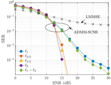 図 4 二値ベクトル再構成のシンボル誤り率 ((N, M) = (200, 150))