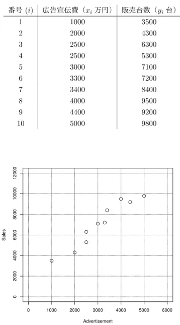 表 1.1: 広告宣伝費と販売台数のデータ（仮想データ） 番号 (i) 広告宣伝費（x i 万円） 販売台数（y i 台） 1 1000 3500 2 2000 4300 3 2500 6300 4 2500 5300 5 3000 7100 6 3300 7200 7 3400 8400 8 4000 9500 9 4400 9200 10 5000 9800 0 1000 2000 3000 4000 5000 6000020004000600080001000012000 AdvertisementS