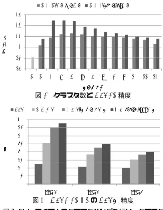 図 2. Top1,10,20 の TopN 精度 図 2 より，アイテムのクラスタリングを行い，クラスタ毎 に異なる重みを乗じる提案法の有効性が示せた．また，クラ スタリング手法については，実験の結果から， k-means 法の 方がより高い推薦精度を得られることが明らかとなった． 5.4 考察 図 1 より，どちらのクラスタリング手法もクラスタ数によ り推薦精度に差が生じることが分かった．これは，クラスタ 数が少ないと相関のあまりないアイテムが同一のクラスタに 入り，クラスタ数が多いと相関のあるアイテム
