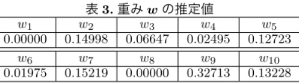 表 3. 重み w の推定値 w 1 w 2 w 3 w 4 w 5 0.00000 0.14998 0.06647 0.02495 0.12723 w 6 w 7 w 8 w 9 w 10 0.01975 0.15219 0.00000 0.32713 0.13228 図 2 から，提案手法はテストデータ 1, テストデータ 2 双 方に対して，比較手法よりも精度が向上していることが わかる．したがって，予測の面では，単一のモデルを選 択するよりも，モデル選択をせずに，複数のモデルを混 合することが有効で