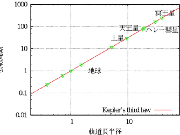 図 1: 太陽系の惑星の公転周期と軌道半径のプ ロット．地球の軌道半径と公転周期を基準とし た．惑星のデータは理科年表から引用した．直 線は傾き 3/2 であり，ケプラーの第 3 法則を示 している．この図にはハレー彗星と最近惑星か らもれた「冥王星」も含まれている．太陽の回 りを回っている物体はこの直線上のどこかにの るはずである．  0.01 0.1 1 10 100 1000  1  10 