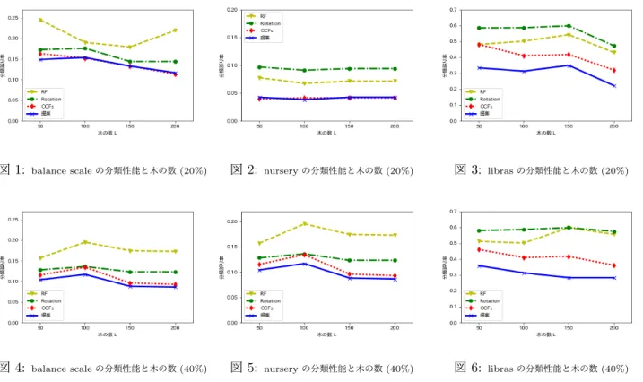 図 1: balance scale の分類性能と木の数 (20%) 図 2: nursery の分類性能と木の数 (20%) 図 3: libras の分類性能と木の数 (20%)