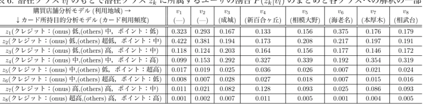 表 6. 潜在クラス v l のもとで潜在クラス z k に所属するユーザの割合 P(z k | v l ) のまとめと各クラスへの解釈の一部 購買店舗分析モデル ( 利用地域 ) → v 1 v 2 v 3 v 4 v 5 v 6 v 7 v 8 ↓カード所持目的分析モデル ( カード利用頻度 ) (—) (—) ( 成城 ) ( 新百合ヶ丘 ) ( 相模大野 ) ( 海老名 ) ( 本厚木 ) ( 相武台 ) z 1 ( クレジット： (onus) 低 ,(others) 中，ポイント：低 ) 0.32