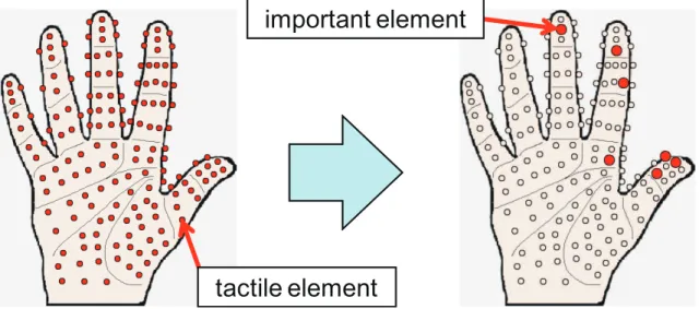 Fig. 2.2: Seletion of an eetive plaement of tatile elements on a sensor glove for
