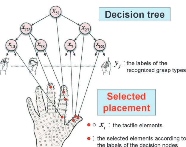 Fig. 2.4: Seleted plaement for reognizing the grasp types by using the tatile