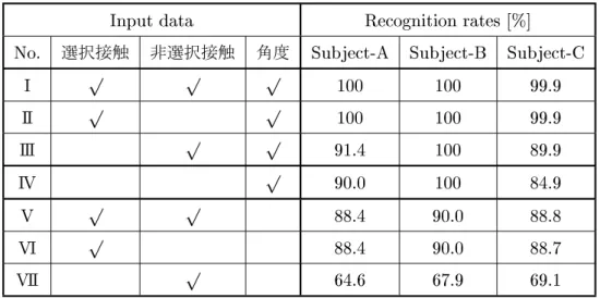 Table 4.2 に示す．
