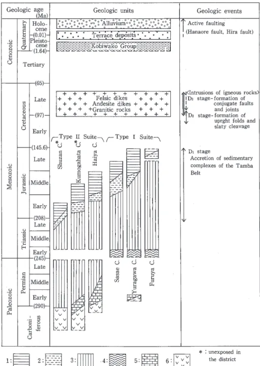 Fig. 1  Summary of geology in the Kitakomatsu district.