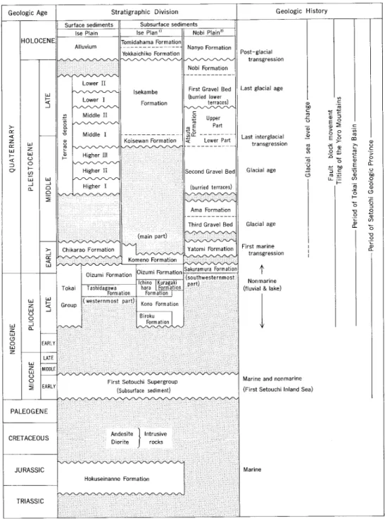 Figure 1  Summary of the geology of the Kuwana District. 