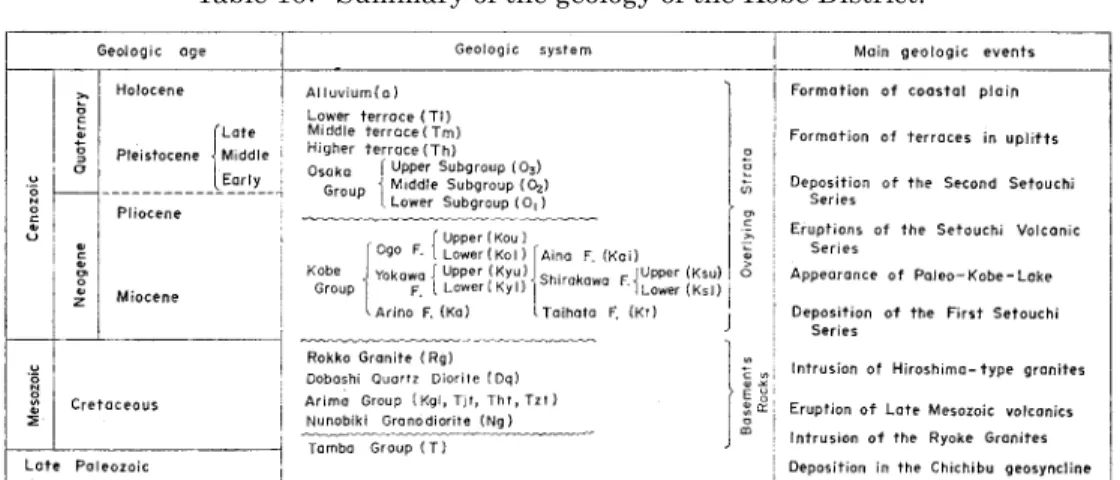 Table 10 ． Summary of the geology of the Kobe District. 