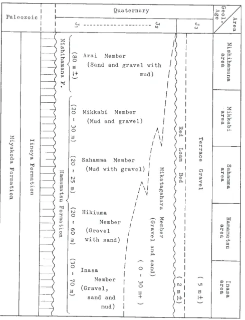 Table 1  Stratigraphical Sequence in the Hamamatsu Sheet Map