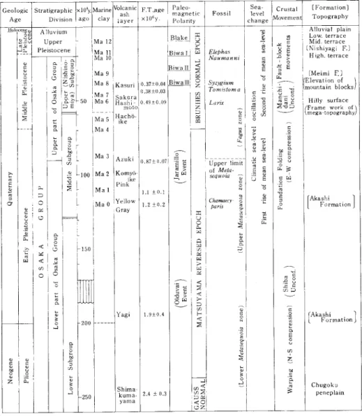 Table 23   Summary of geotectonic history of the Osaka Group.