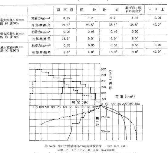 Diagram showing loading test of bridge-foundation of Kobe Oohashi.