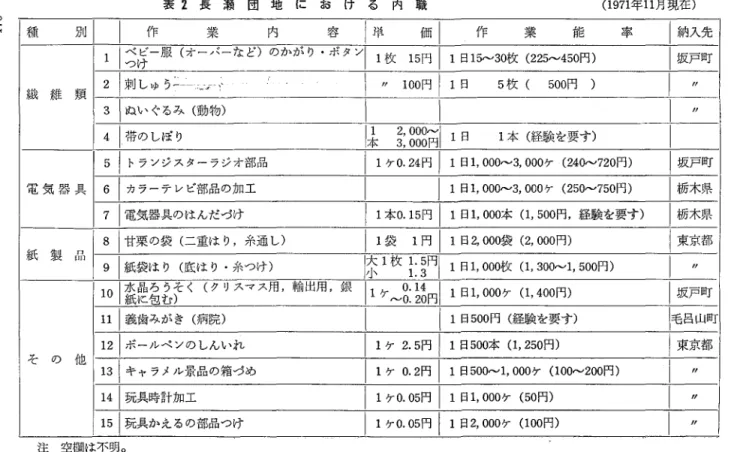 表 2 長 瀬 団 地 に お け る 内 職 ( 1 9 7 1 年 1 1 月現在) ︒ ト 同 種 作 業 内 円 ? { J . 作 業 古 E 率 ￨納入先 1 1 ベつけビー服(オーバーなど)のかがり・ボタン 11 枚 1 5 円 11 日 15"'30 枚 (225"'450 円) 2 1 刺しゅう L 伊 100 円 11 日 5 枚 ( 500 円 ) "  繊 維 類 3 1 ぬいぐるみ(動物) "  4 1 帯のしぼり 3 2 ，， 00 000 門円 