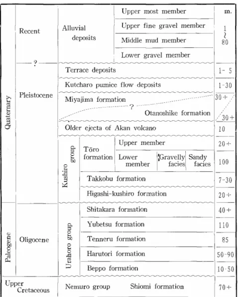 Table 1. General stratigraphical succession 