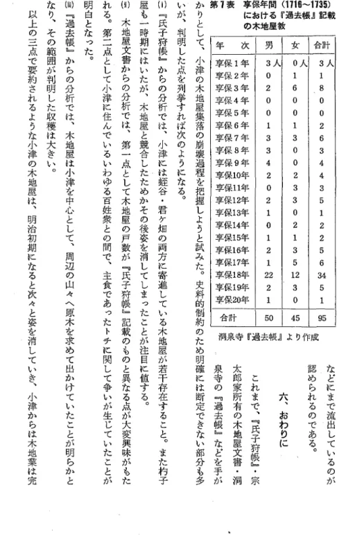 表 第 かりとして︑小津の木地屋集落の崩壊過程を把握しようと試みた︒史料的制約のため明確には断定できない部分も多 268  享保年間<17 1 6 ‑ 1 7 3 5 ) における『過去帳』記載 の木地屋教 年 次￨ 男 1  女 i合計 享保 1 年 3 人 0 人 3 人 享保 2 年 。 1  1  享保 3 年 2  6  8  享 保 4 年 。 。 。 享保 5 年 。 。 。 享保 6 年 l  1  2  享 保 7 年 3  3  6  享保 8 年 3  。 3  享 保 9 年 
