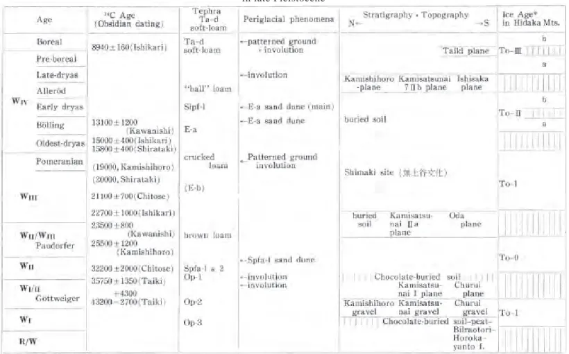 Table 2. Correlation of Tephra and Periglacial phenomena in late Pleistocene