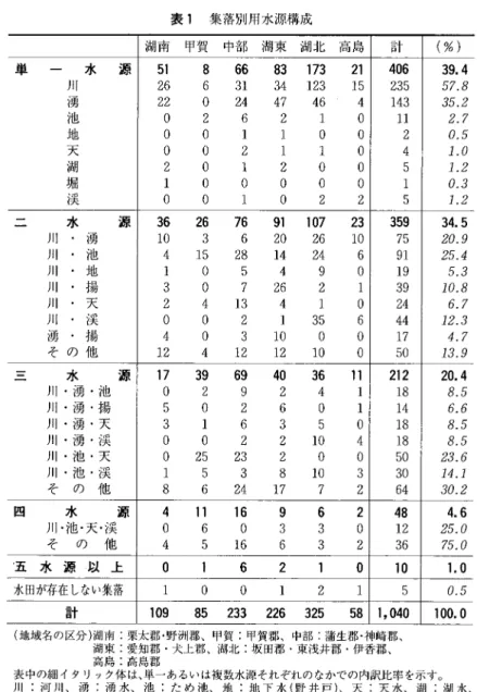 表 1 集落別用水源構成 湖 南 甲 賀 中 部 湖 東 湖 北 高 島 計 単 水 源 5 1  8  66  8 3  1 7 3  2 1  4 0 6   ) 1 1  2 6  6  3 1  3 4  1 2 3  1 5  2 3 5  湧 2 2  O  2 4  4 7  4 6  4  1 4 3  池 。 2  6  2  I  O  1 1 
