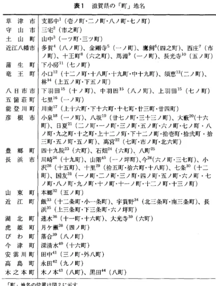 表 1 滋賀県の「町」地名 草 津 市 ￨ 支 那 中 1 (壱ノ町・二ノ町・八ノ町・七ノ町) 守 山 市 ￨ 三 宅 2 (市之町) 士 山 町 ￨ 山 中 3 (ーツ町・三ツ町) 1 3 4  近江八幡市￨多賀 4 (八ノ町)、金剛寺 5 (ーノ町)、鷹飼 6( 四之町)、西庄 7 ( 市 ノ町)、十王町 8 (六之町)、馬淵 9 (ーノ町)、長光寺 10 (五ノ町) 蒲 生 町 l 下小房1J (七ノ町) 竜 王 町￨小口 12 (十二ノ町・十八町・十九町・中十九町)、須恵 13( 二ノ町)、 林 1