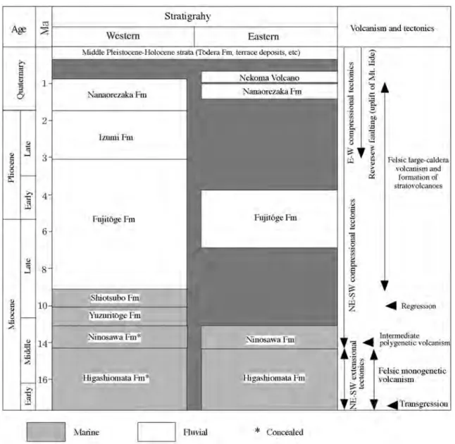 Fig. 2  Summary of geology in the Kitakata district.