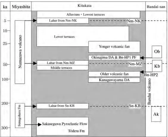 Fig. 4  Summary of Quaternary strata in the Kitakata districts.