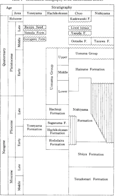 Table 1  Generalized stratigraphy in the Kashiwazaki district 