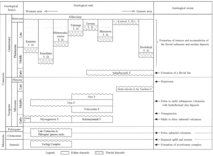 Fig. 1  Summary of geo logy in  the Utsunomiya  Di strict 