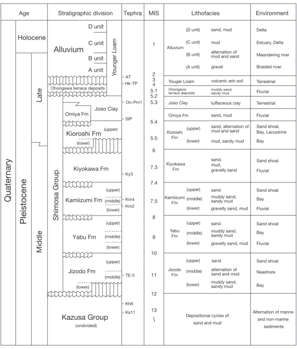 Fig. 1  Stratigraphic summary in the Noda districtOmiya FmJoso Clay