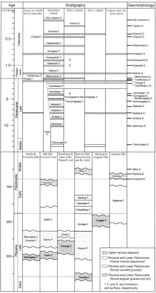 Fig. 3  Summarized stratigraphy of the Pliocene and  Quaternary in  the Orne  Dish-ict 