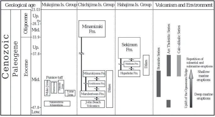 Fig.  1   Summary of the geology of the Hahajima Retto District.