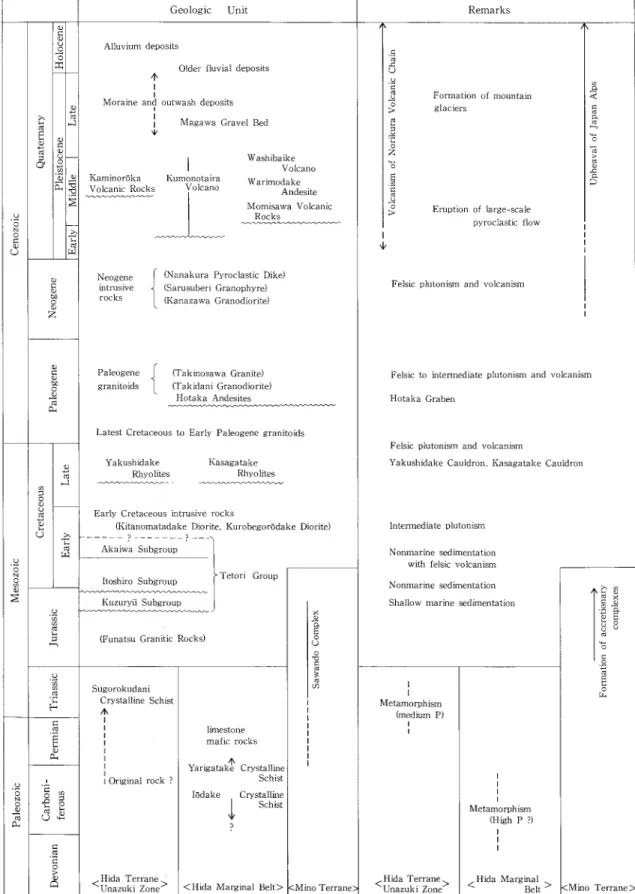 Table 1  Summary of geology in the Yarigatake district. 