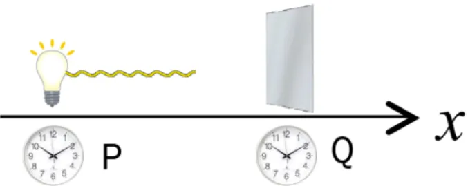 図 1.4: P と Q にある２つの時計を合わせるには光速が不変であること を用いれば良い。 れた座標系のあらゆる場所に物差しと時計が用意されているとする。更 に、それらはその座標系で静止している限り、どこにあっても同様に働 く、即ち物差しは同じ長さで、時計は同じ時間間隔で時を刻むとする。 ある事象の起こった位置と時刻は、それを記述する座標系に固定された 時計と物差しで測定する。 1.3.2 時計の同期 事象の起こった時刻を測定するための時計がいくつもあるとする。ま ず、座標系に固定された時計を全て同期さ