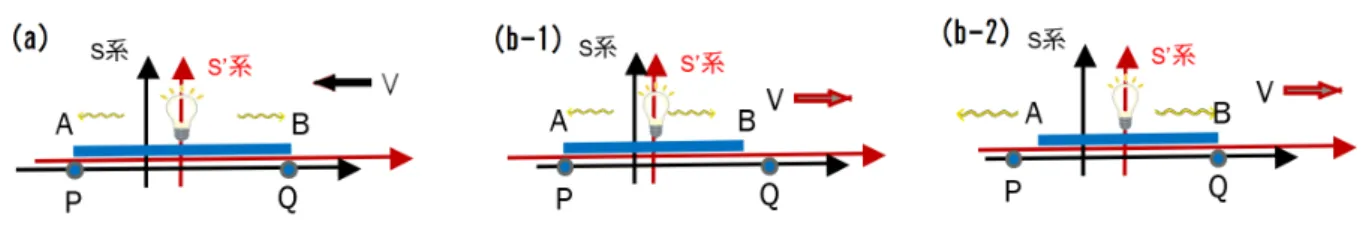 図 1.6: (a) S ′ 系から見て、棒 AB の中心から左右に発射された光は、棒 の両端 A と B に同時に到達する。その時、 S 系に固定された点 P と Q は、 それぞれ棒の端 A と B に一致している。 (b-1) 同じ事象を S 系から見る と、光は棒の左端 A に先に到着する。その時、点 P は A に一致している。 光はまだ棒の右端 B には到達していない。 (b-2) S 系から見て光が棒の右 端 B 点についた瞬間。点 Q は B に一致している。その時、光は棒の左端 A を通り