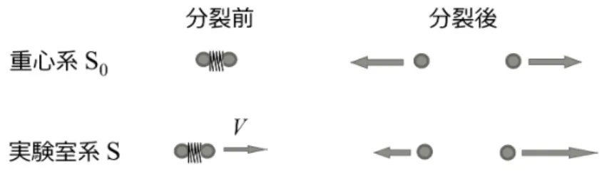 図 3.1: 2 粒子からなる複合粒子の分裂。重心系 S 0 （上図）と実験室系 S （下図）で見た場合。実験室系では複合粒子は速度 V で運動している。 重心座標系 S 0 系： この複合粒子の分裂の様子を重心系 S 0 で観察する（図 3.2 ）。分裂前に は複合粒子は静止しており、その全力学エネルギー E 0 と全運動量 P 0 は E 0 = 2mc 2 + U, P 0 = 0 (3.35) である。 分裂後は、質量 m の粒子が左右に同じ速さ v 0 で飛び出す。左右に飛び 出す粒子の運動エネル