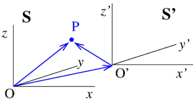 図 1.1: 2 つの座標系 S と S ′ . 1.1.2 座標変換 座標系 S とは別の、原点が O ′ にある座標系 S ′ を考える。２つの座標系 の座標軸は平行で、 S 系における S ′ 系の原点 O ′ の位置ベクトルを −−→ OO ′ ≡ d ≡ (d x , d y , d z ) (1.3) とする。点 P の S 系および S ′ 系での座標をそれぞれ r = −→ OP = (x, y, z), r ′ = −−→O′ P = (x ′ , y ′ , z ′ ) とすると、それら