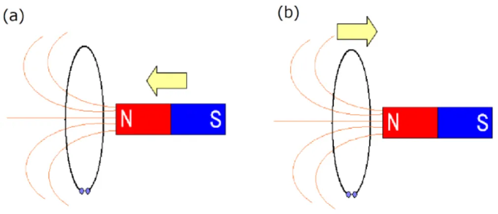図 1.2: コイルと磁石の相互作用． (a) 磁石がコイルに近づく場合。 (b) コ イルが磁石に近づく場合 がコイルに生じる。これは、時間変化する磁場によって電場が誘起され る現象で、マックスウェル方程式では ∂ B ∂t = −∇ × E (1.10) と表される。コイル中の電子は、この誘起された電場から力を受ける。 同じ現象を磁石とともに動く座標系から見てみよう。すると、コイル が動いて、止まっている磁石に近づく。その場合、コイルの中の電子は 磁場中を運動しており、それに働く力は、磁場中を運動する荷