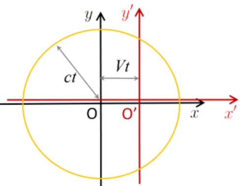 図 1.3: S 系で波動方程式 (1.12) および (1.13) が成り立てば、時刻 t = 0 に S 系の原点から発射した光は、時刻 t には S 系で原点 O を中心に半径 ct の球面上に達する。それを S ′ 系で見るとどう見えるか？ ル方程式は、 divE = 0, rotE = − ∂B dt , divB = 0, rotB = ϵ 0 µ 0 ∂E dt で与えられる 2 。第２式の両辺の rot をとり B を消去すると、波動方程式 ∇ 2 E = 1 c 2 ∂ 2 E∂t2 ; 