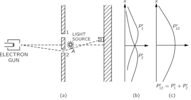 図 1.4: 電子の監視実験：The Feynman Lectures on Physics III より