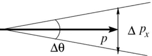 図 1.6: ∆p x と電子の運動量の方向の不確定性 ∆θ. と見積られる。しかし、波形から整数値の波の数を見積ると、端での波 の数え方の曖昧さから少なくとも ± 1 程度の不確定性が生じる。即ち、 ∆n ≳ 1 なので、波長の逆数の不確定性は ∆  1 λ  ∼ ∆n∆x ≳ 1 ∆x 程度になる。一方、ドブロイの関係式 p = h λ より ∆p = h ∆  1 λ  ≳ h 1 ∆x となり、不確定性関係式 (1.18) が得られる。 1.7.2 2 重スリット実験の干渉パタンと不確定性関係 ２重