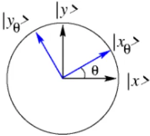 図 4.2: x および y 偏光と x θ および y θ 偏光を表す状態ベクトル。 の光子は偏光板でブロックされて検出されない。 x 方向の偏光板と光子 検出器を合わせて観測装置として、これで観測される物理量に対する演 算子 A ˆ x を考える。偏光板付き検出器で、光子が観測される場合を固有値 １、されない場合を固有値 − 1 とすると、 Aˆ x の固有値と固有状態の組は、 A ˆ x : 1, | x ⟩  , − 1, | y ⟩  即ち、 A ˆ x | x ⟩ = 1 | x ⟩ , Aˆ 