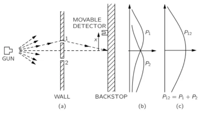 図 1.1: 弾丸の干渉実験： The Feynman Lectures on Physics III より