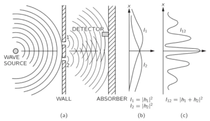 図 1.2: 波の干渉実験： The Feynman Lectures on Physics III より