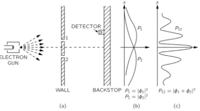 図 1.3: 電子の干渉実験： The Feynman Lectures on Physics III より