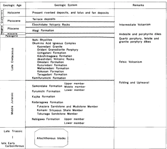 Table 1  Summary of the geology of the Hachiman District