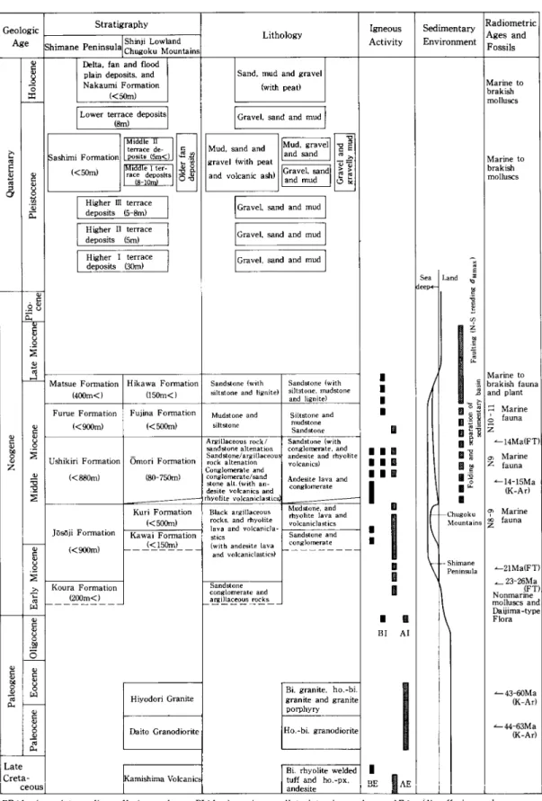 Table 1 Summary of the geology of the Imaichi district 