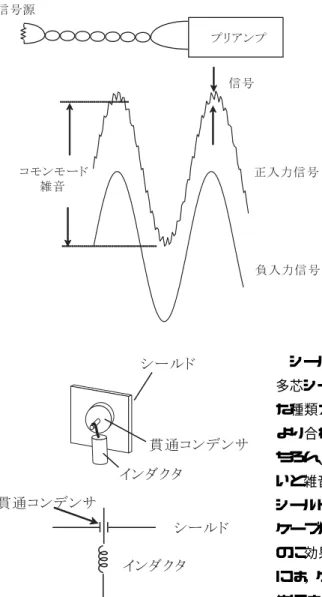 図 5.19 コモンモードノイズの模式図． シールドケーブルにも、多数のケーブルにシールドの網線をかぶせた 多芯シールドケーブルや、高周波回路で紹介した同軸ケーブルなど様々 な種類がある。雑音や磁気的な結合を避けるために、芯線を２本づつ より合わせたツイストペアケーブルと呼ばれるものもある。ただしも ちろん、一対の信号線がうまくこのツイストペアに一致するようにしな いと雑音低減効果はない。また，単芯のシールドケーブルを束ねて更に シールドをかぶせた２重シールドケーブルも使用される．これは，特に ケーブルが動