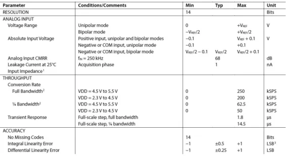 図 6.18 AD7949 の specification table の一部